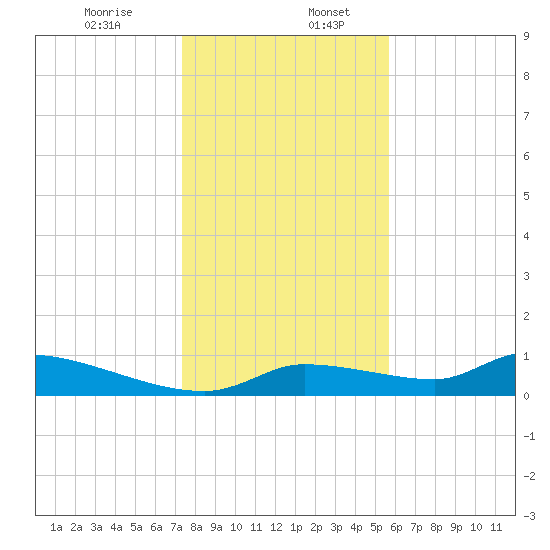 Homosassa Bay tide chart for Wednesday, December 25, 2024