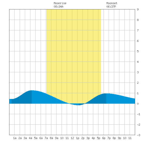 Homosassa Bay tide chart for Monday, December 2, 2024