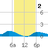 Homosassa Bay tide chart for Monday, December 2, 2024