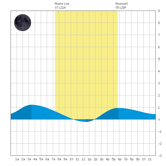 Homosassa Bay tide chart for Monday, December 30, 2024