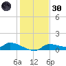 Homosassa Bay tide chart for Monday, December 30, 2024