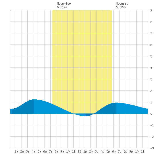 Homosassa Bay tide chart for Tuesday, December 31, 2024