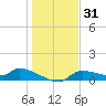 Homosassa Bay tide chart for Tuesday, December 31, 2024