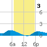 Homosassa Bay tide chart for Tuesday, December 3, 2024
