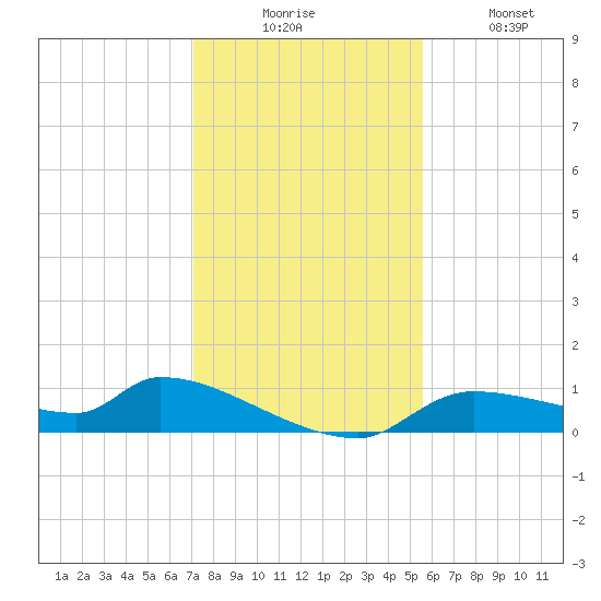 Homosassa Bay tide chart for Wednesday, December 4, 2024