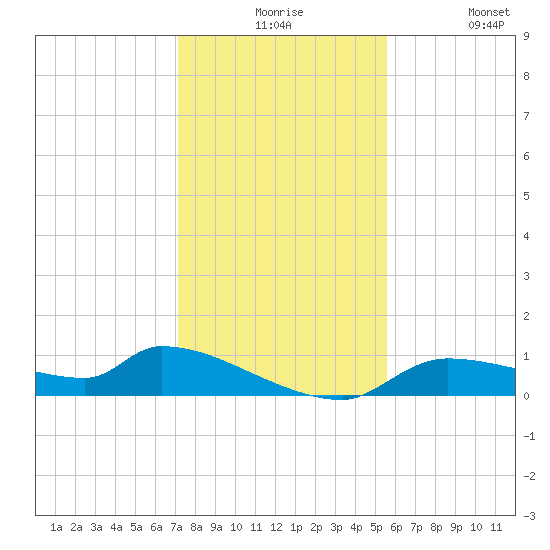 Homosassa Bay tide chart for Thursday, December 5, 2024