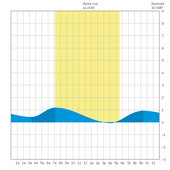 Homosassa Bay tide chart for Friday, December 6, 2024