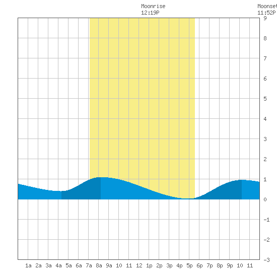 Homosassa Bay tide chart for Saturday, December 7, 2024