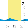 Homosassa Bay tide chart for Saturday, December 7, 2024