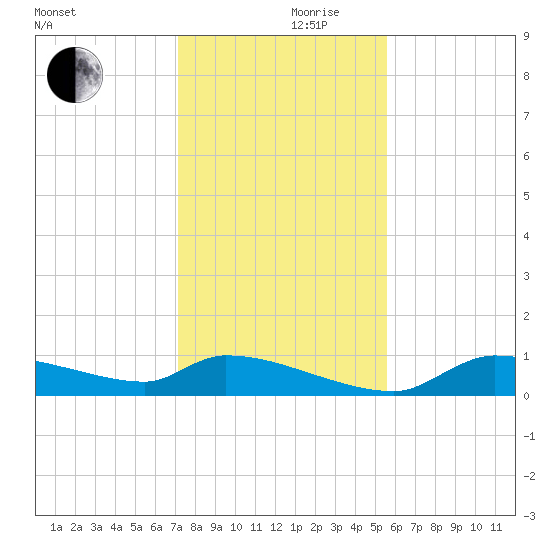 Homosassa Bay tide chart for Sunday, December 8, 2024