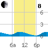 Homosassa Bay tide chart for Sunday, December 8, 2024