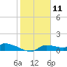 Homosassa Bay tide chart for Saturday, January 11, 2025