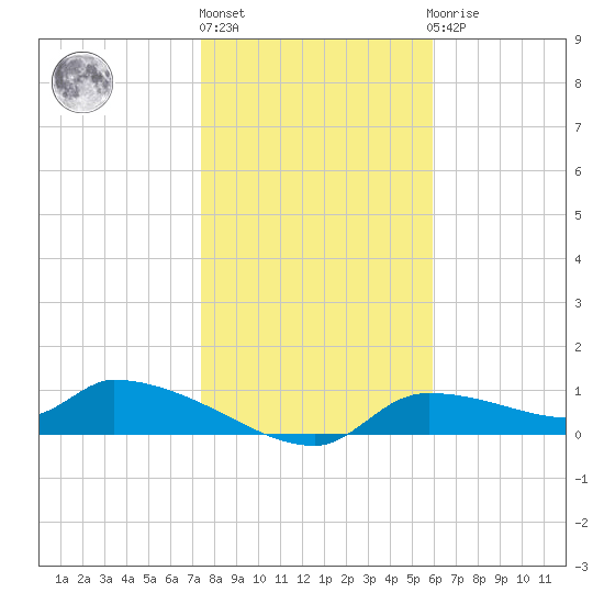 Homosassa Bay tide chart for Monday, January 13, 2025