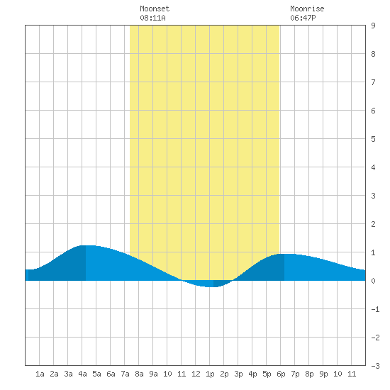 Homosassa Bay tide chart for Tuesday, January 14, 2025