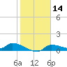 Homosassa Bay tide chart for Tuesday, January 14, 2025