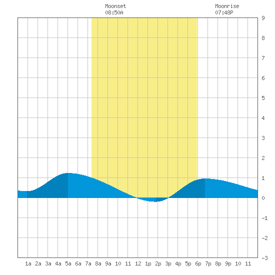 Homosassa Bay tide chart for Wednesday, January 15, 2025