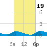 Homosassa Bay tide chart for Sunday, January 19, 2025