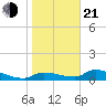 Homosassa Bay tide chart for Tuesday, January 21, 2025
