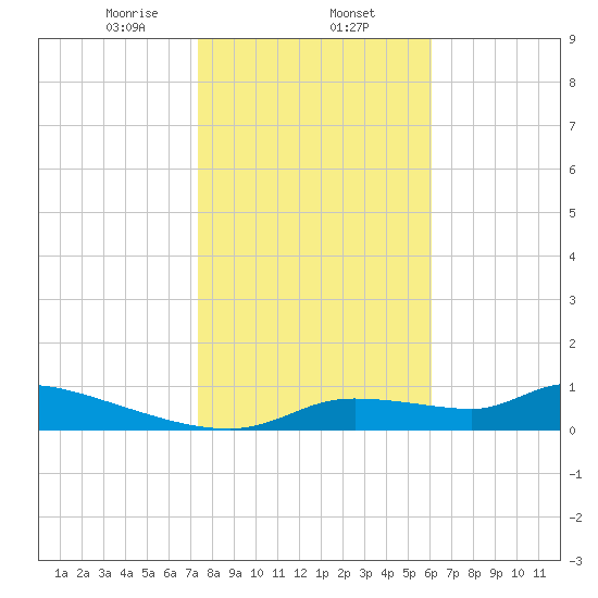 Homosassa Bay tide chart for Friday, January 24, 2025
