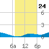 Homosassa Bay tide chart for Friday, January 24, 2025