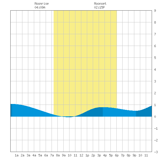 Homosassa Bay tide chart for Saturday, January 25, 2025