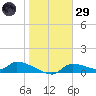 Homosassa Bay tide chart for Wednesday, January 29, 2025