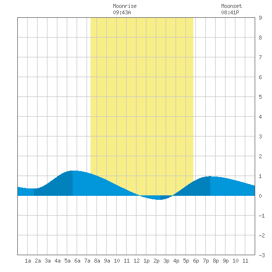 Homosassa Bay tide chart for Thursday, January 2, 2025