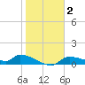 Homosassa Bay tide chart for Thursday, January 2, 2025