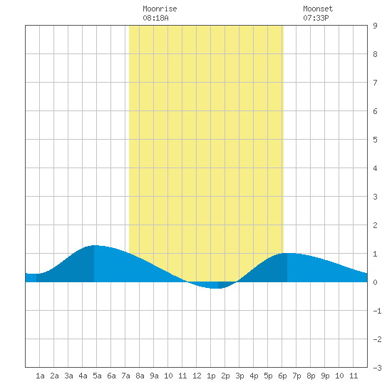 Homosassa Bay tide chart for Thursday, January 30, 2025