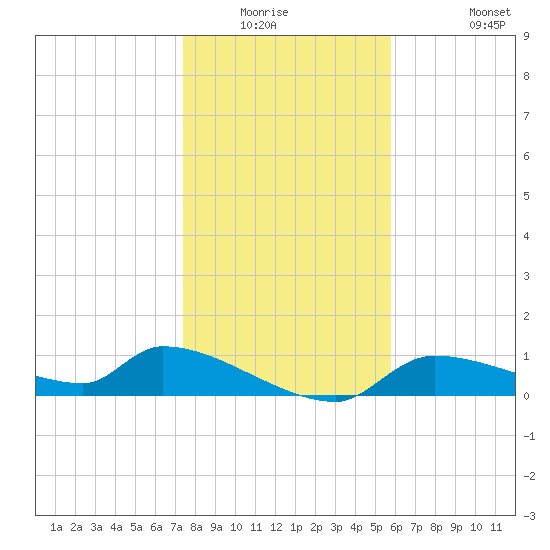 Homosassa Bay tide chart for Friday, January 3, 2025