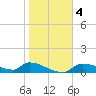 Homosassa Bay tide chart for Saturday, January 4, 2025