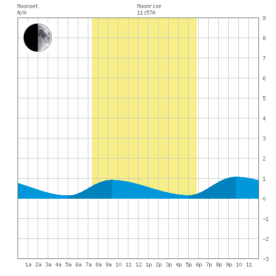 Homosassa Bay tide chart for Monday, January 6, 2025