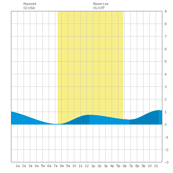 Homosassa Bay tide chart for Wednesday, January 8, 2025