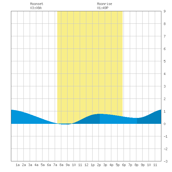 Homosassa Bay tide chart for Thursday, January 9, 2025