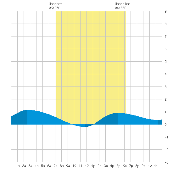 Homosassa Bay tide chart for Monday, February 10, 2025