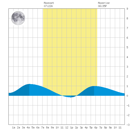 Homosassa Bay tide chart for Wednesday, February 12, 2025