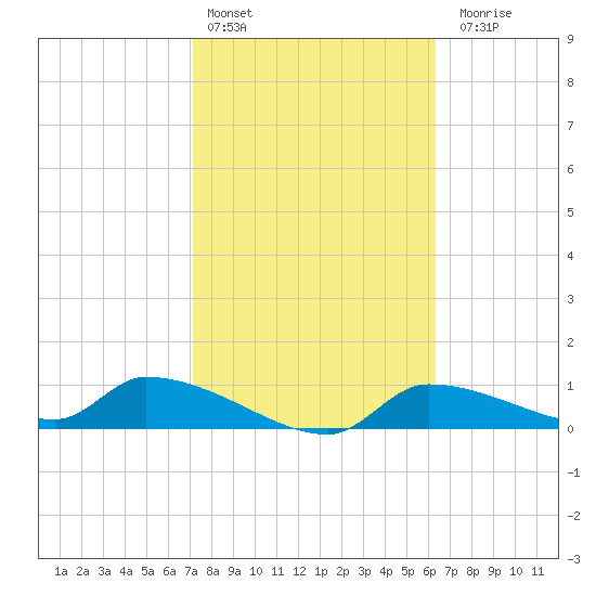 Homosassa Bay tide chart for Thursday, February 13, 2025