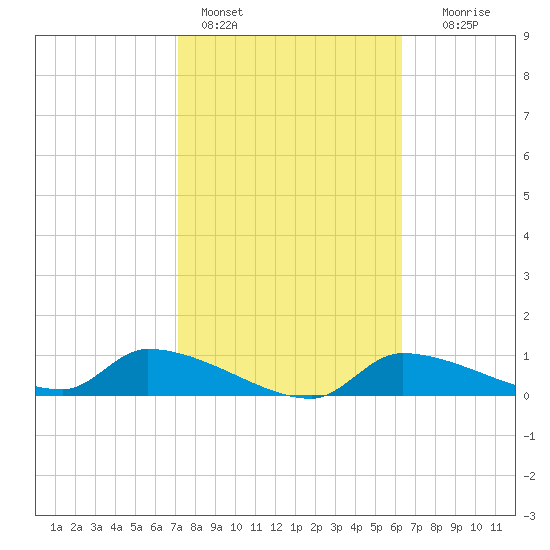 Homosassa Bay tide chart for Friday, February 14, 2025