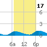 Homosassa Bay tide chart for Monday, February 17, 2025