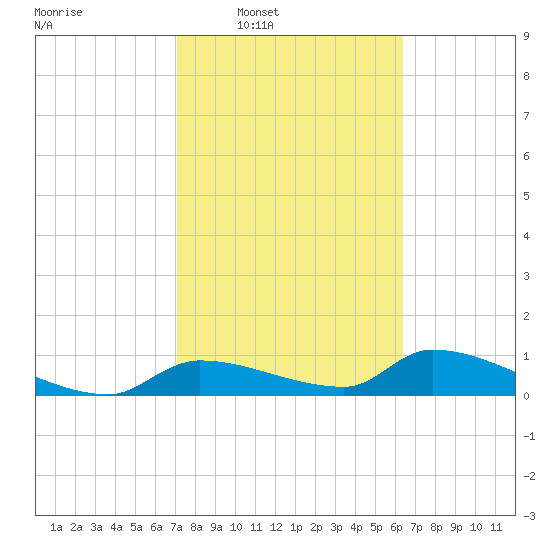 Homosassa Bay tide chart for Tuesday, February 18, 2025