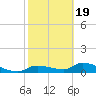 Homosassa Bay tide chart for Wednesday, February 19, 2025