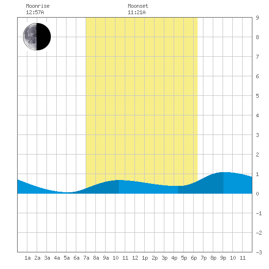 Homosassa Bay tide chart for Thursday, February 20, 2025