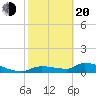 Homosassa Bay tide chart for Thursday, February 20, 2025
