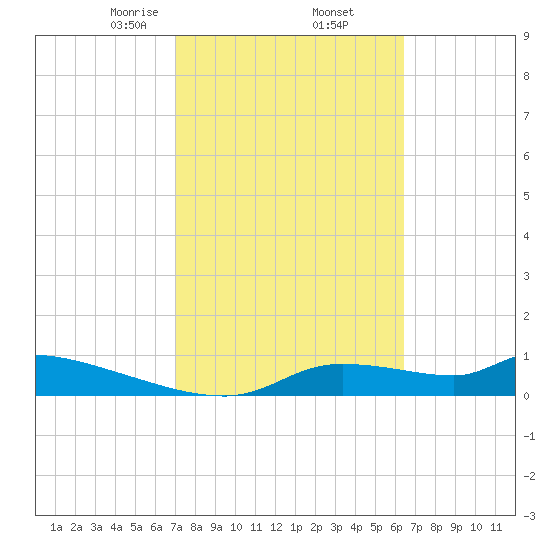 Homosassa Bay tide chart for Sunday, February 23, 2025