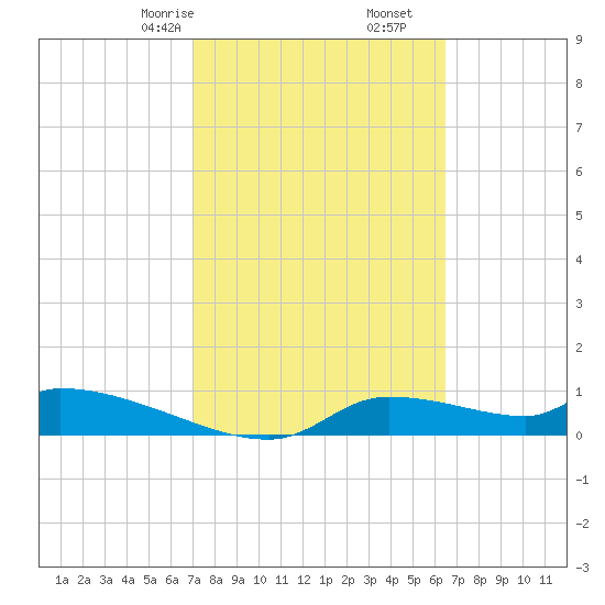 Homosassa Bay tide chart for Monday, February 24, 2025