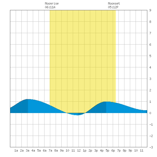 Homosassa Bay tide chart for Wednesday, February 26, 2025