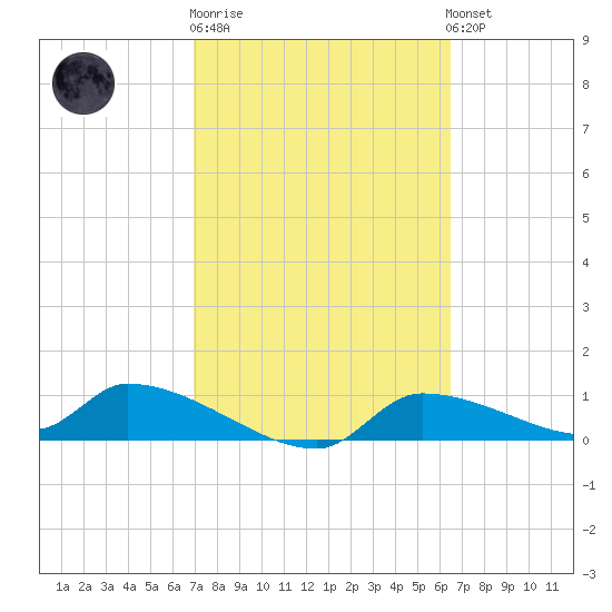 Homosassa Bay tide chart for Thursday, February 27, 2025