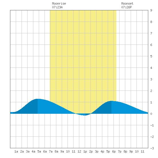 Homosassa Bay tide chart for Friday, February 28, 2025