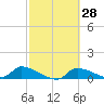 Homosassa Bay tide chart for Friday, February 28, 2025