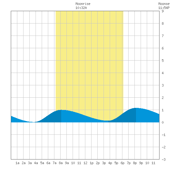Homosassa Bay tide chart for Monday, February 3, 2025